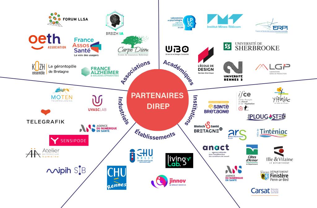 Schéma avec les logos des différents partenaires de la direction innovation et recherche de l'Hospitalité Saint-Thomas de Villeneuve