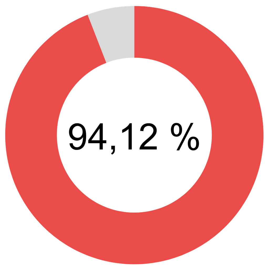 94,12 % (1)