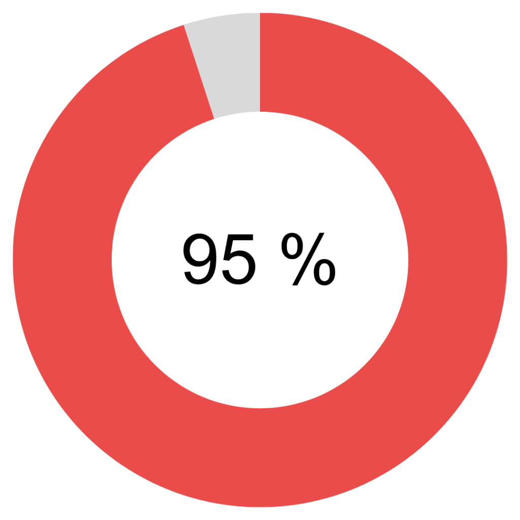 95